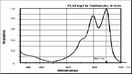 Absorptionsspektrum